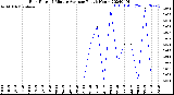 Milwaukee Weather Rain Rate<br>15 Minute Average<br>Past 6 Hours