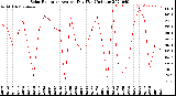 Milwaukee Weather Solar Radiation<br>Avg per Day W/m2/minute