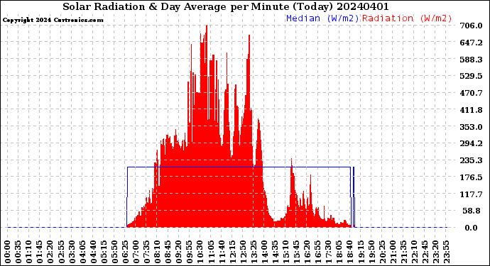 Milwaukee Weather Solar Radiation<br>& Day Average<br>per Minute<br>(Today)