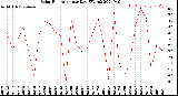 Milwaukee Weather Solar Radiation<br>per Day KW/m2