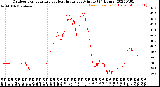 Milwaukee Weather Outdoor Temperature<br>vs Heat Index<br>per Minute<br>(24 Hours)