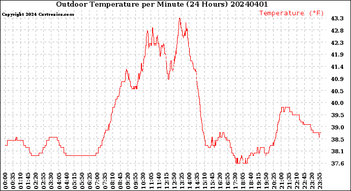 Milwaukee Weather Outdoor Temperature<br>per Minute<br>(24 Hours)