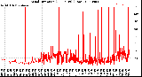 Milwaukee Weather Wind Direction<br>(24 Hours) (Raw)