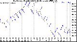 Milwaukee Weather Barometric Pressure<br>per Hour<br>(24 Hours)