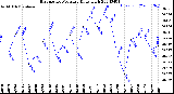 Milwaukee Weather Barometric Pressure<br>Daily High