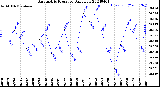 Milwaukee Weather Barometric Pressure<br>Daily Low