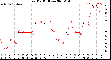 Milwaukee Weather Dew Point<br>(24 Hours)