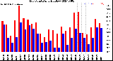 Milwaukee Weather Dew Point<br>Daily High/Low