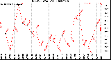 Milwaukee Weather Dew Point<br>Daily High