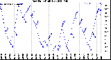 Milwaukee Weather Dew Point<br>Daily Low