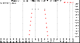 Milwaukee Weather Evapotranspiration<br>per Hour<br>(Inches 24 Hours)