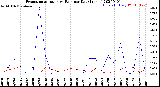 Milwaukee Weather Evapotranspiration<br>vs Rain per Day<br>(Inches)