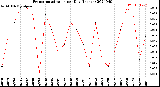 Milwaukee Weather Evapotranspiration<br>per Day (Inches)