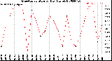 Milwaukee Weather Evapotranspiration<br>per Day (Ozs sq/ft)