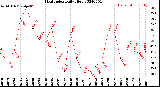 Milwaukee Weather Heat Index<br>Daily High