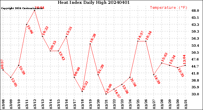 Milwaukee Weather Heat Index<br>Daily High