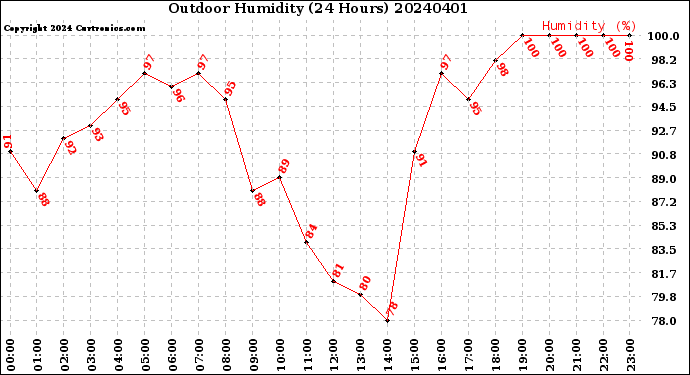 Milwaukee Weather Outdoor Humidity<br>(24 Hours)