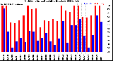 Milwaukee Weather Outdoor Humidity<br>Daily High/Low