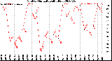 Milwaukee Weather Outdoor Humidity<br>Daily High