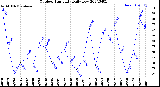 Milwaukee Weather Outdoor Humidity<br>Daily Low