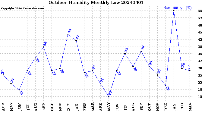 Milwaukee Weather Outdoor Humidity<br>Monthly Low