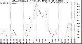 Milwaukee Weather Outdoor Temperature<br>vs Wind Chill<br>(24 Hours)