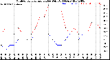 Milwaukee Weather Outdoor Temperature<br>vs Dew Point<br>(24 Hours)