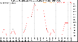 Milwaukee Weather Outdoor Temperature<br>vs Heat Index<br>(24 Hours)