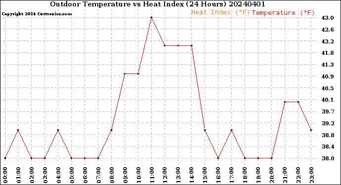 Milwaukee Weather Outdoor Temperature<br>vs Heat Index<br>(24 Hours)