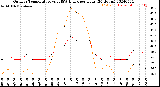 Milwaukee Weather Outdoor Temperature<br>vs THSW Index<br>per Hour<br>(24 Hours)