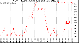 Milwaukee Weather Outdoor Temperature<br>per Hour<br>(24 Hours)