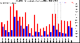 Milwaukee Weather Outdoor Temperature<br>Daily High/Low