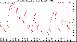 Milwaukee Weather Outdoor Temperature<br>Daily High