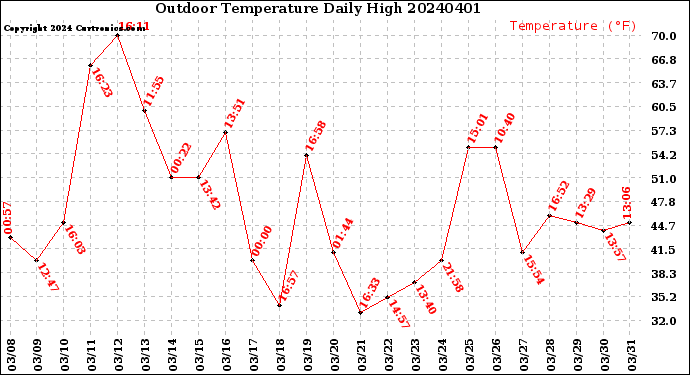 Milwaukee Weather Outdoor Temperature<br>Daily High