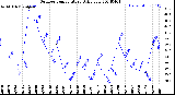 Milwaukee Weather Outdoor Temperature<br>Daily Low