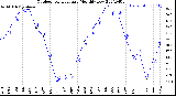 Milwaukee Weather Outdoor Temperature<br>Monthly Low