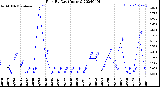 Milwaukee Weather Rain<br>By Day<br>(Inches)