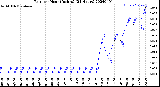 Milwaukee Weather Rain<br>per Hour<br>(Inches)<br>(24 Hours)