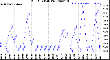 Milwaukee Weather Rain Rate<br>Daily High