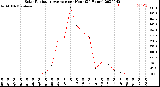 Milwaukee Weather Solar Radiation Average<br>per Hour<br>(24 Hours)