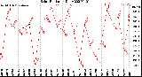 Milwaukee Weather Solar Radiation<br>Daily