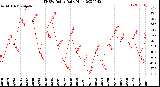 Milwaukee Weather THSW Index<br>Daily High