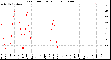 Milwaukee Weather Wind Direction<br>Monthly High