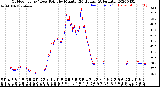 Milwaukee Weather Outdoor Temp / Dew Point<br>by Minute<br>(24 Hours) (Alternate)