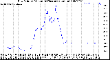 Milwaukee Weather Dew Point<br>by Minute<br>(24 Hours) (Alternate)