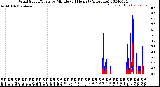 Milwaukee Weather Wind Speed/Gusts<br>by Minute<br>(24 Hours) (Alternate)