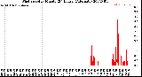 Milwaukee Weather Wind Speed<br>by Minute<br>(24 Hours) (Alternate)