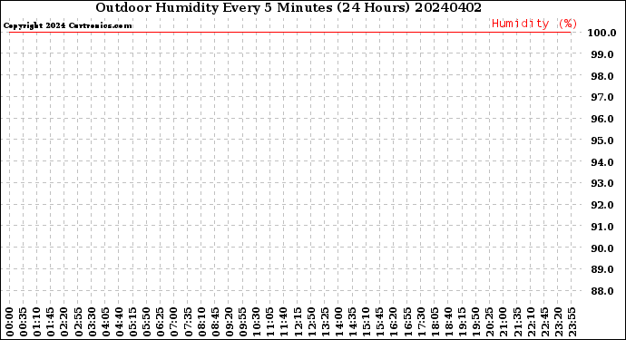 Milwaukee Weather Outdoor Humidity<br>Every 5 Minutes<br>(24 Hours)