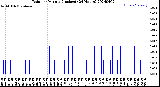 Milwaukee Weather Rain<br>per Minute<br>(Inches)<br>(24 Hours)