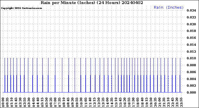 Milwaukee Weather Rain<br>per Minute<br>(Inches)<br>(24 Hours)